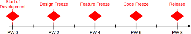 Design, Feature und Code Freeze: Zeitliche Einordnung mit Release, (C) Peterjohann Consulting, 2022-2025