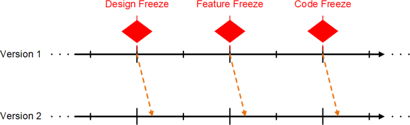 Design, Feature und Code Freeze: Zeitliche Einordnung bei zwei Versionen, (C) Peterjohann Consulting, 2022-2025