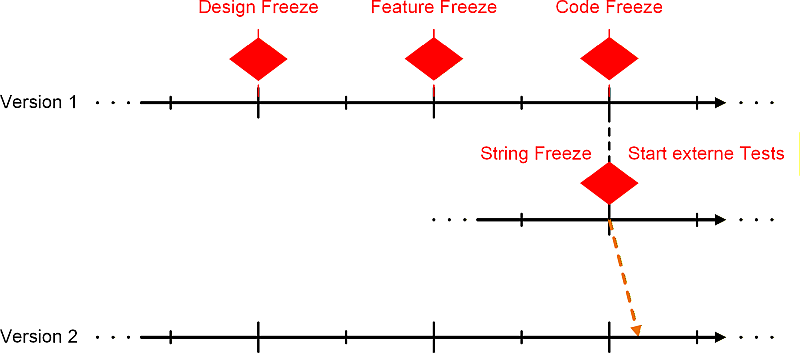 Code Freeze mit String Freeze, Start externe Tests und Übergang zu zweiter Version, (C) Peterjohann Consulting, 2025-2026 Code Freeze mit String Freeze, Start externe Tests und Übergang zu zweiter Version, (C) Peterjohann Consulting, 2025-2026