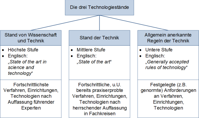 Die drei Technologiestände