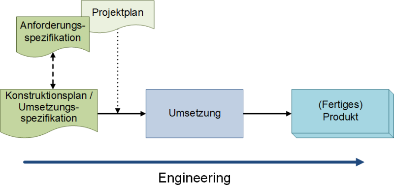 Die Vorgehensrichtung beim klassischen Engineering, (C) Peterjohann Consulting, 2024-2025