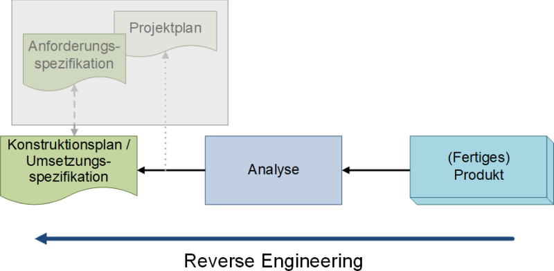 Die Vorgehensrichtung beim Reverse Engineering, (C) Peterjohann Consulting, 2024-2025