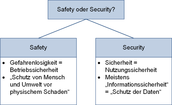 Safety oder Security?