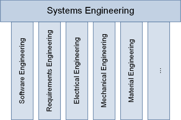 Teilgebiete des Systems Engineering, (C) Peterjohann Consulting, 2020-2023