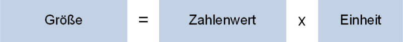 Größe, Zahlenwert und Einheit