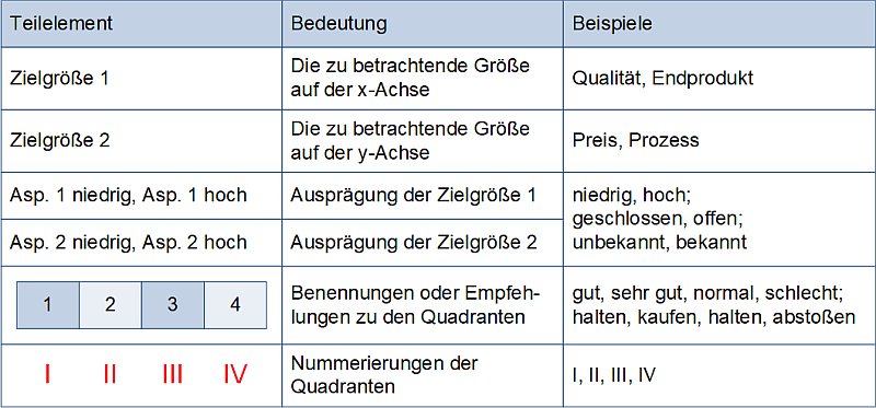 Legende zum Schema einer 2x2-Matrix, (C) Peterjohann Consulting, 2024-2025