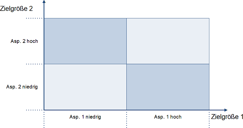 Die 2x2-Matrix mit Achsen-Spitzen, Beschriftungs-Drehung und Verlagerung der Beschriftung, (C) Peterjohann Consulting, 2024-2025