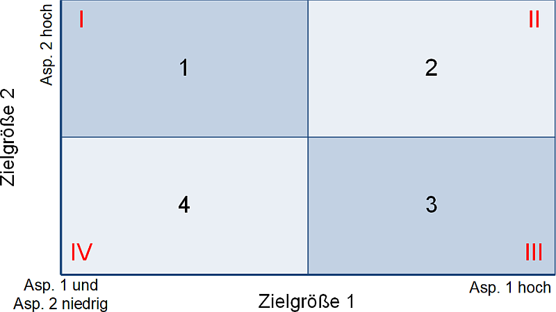 Die 2x2-Matrix mit gemeinsamer Ausprägung, (C) Peterjohann Consulting, 2024-2025