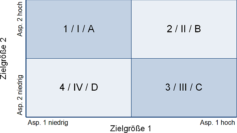 Die 2x2-Matrix mit Quadrantennummerierung, (C) Peterjohann Consulting, 2024-2025