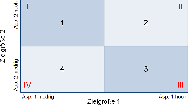 Das Schema einer 2x2-Matrix, (C) Peterjohann Consulting, 2024-2025