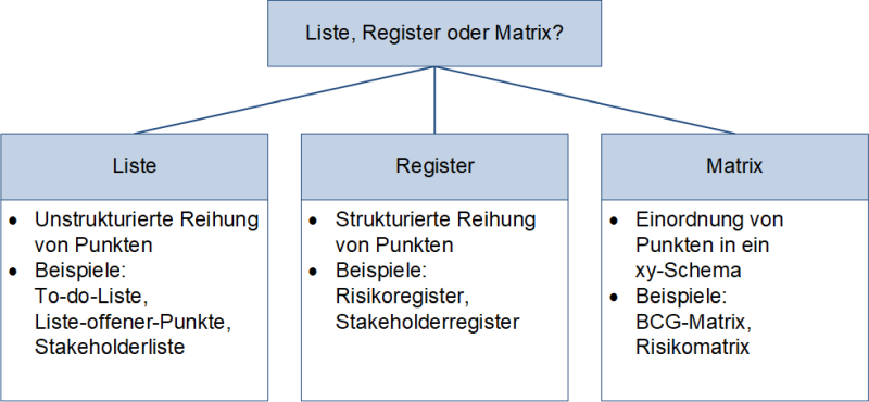 Liste, Register und Matrix, (C) Peterjohann Consulting, 2020-2024
