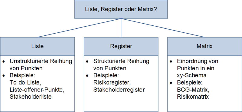 Liste, Register oder Matrix?