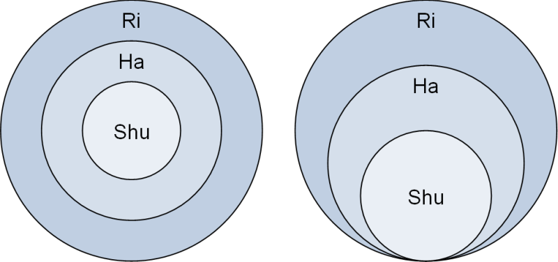 Shu-Ha-Ri in der Kreis- sowie Zwiebeldarstellung, (C) Peterjohann Consulting, 2020-2024