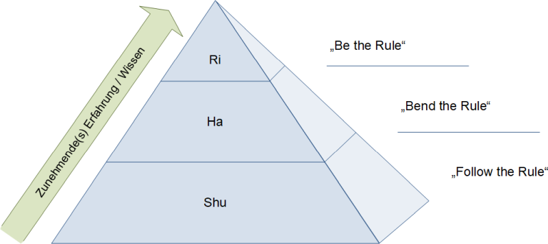 Shu-Ha-Ri in der Pyramidendarstellung, (C) Peterjohann Consulting, 2020-2025