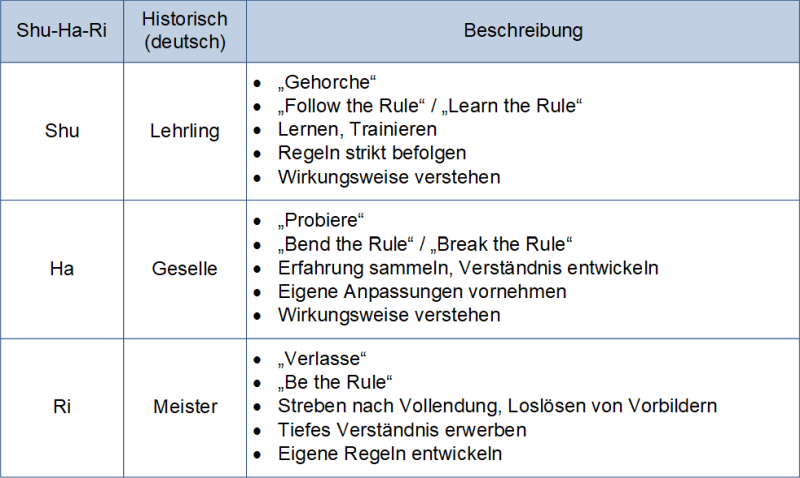 Shu-Ha-Ri in der Übersicht, (C) Peterjohann Consulting, 2020-2024