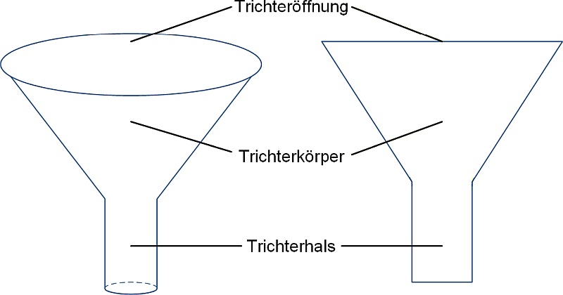 Die Trichterdarstellung (Minimalform), (C) Peterjohann Consulting, 2025-2026 Die Trichterdarstellung (Minimalform), (C) Peterjohann Consulting, 2025-2026