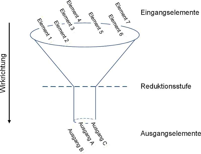Die Trichterdarstellung mit Eingangs- und Ausgangselementen, (C) Peterjohann Consulting, 2025-2026 Die Trichterdarstellung mit Eingangs- und Ausgangselementen, (C) Peterjohann Consulting, 2025-2026