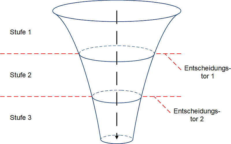 Trichterdarstellung mit Stufen (Stages) und Entscheidungstoren (Gates), (C) Peterjohann Consulting, 2025-2026 Die Trichterdarstellung mit Stufen (Stages) und Entscheidungstoren (Gates), (C) Peterjohann Consulting, 2025-2026