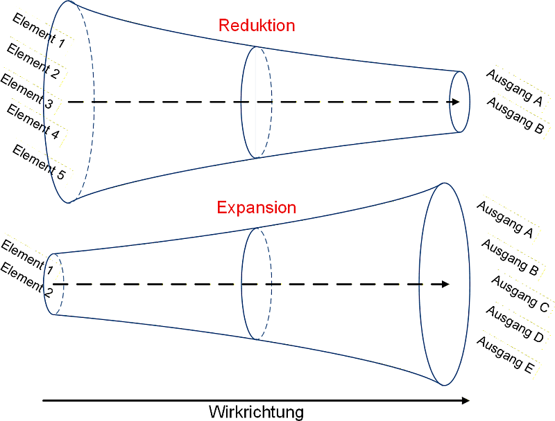 Grafik des Monats Die Trichterdarstellung zur Reduktion und Expansion