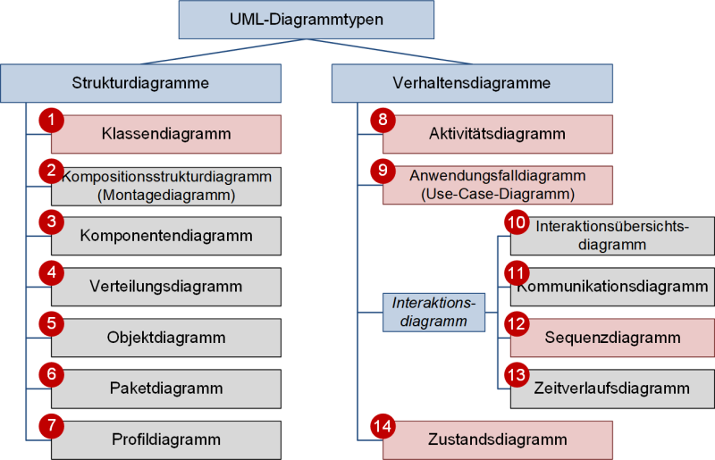 Die 14 UML-Diagrammtypen mit Einteilung, (C) Peterjohann Consulting, 2020-2023
