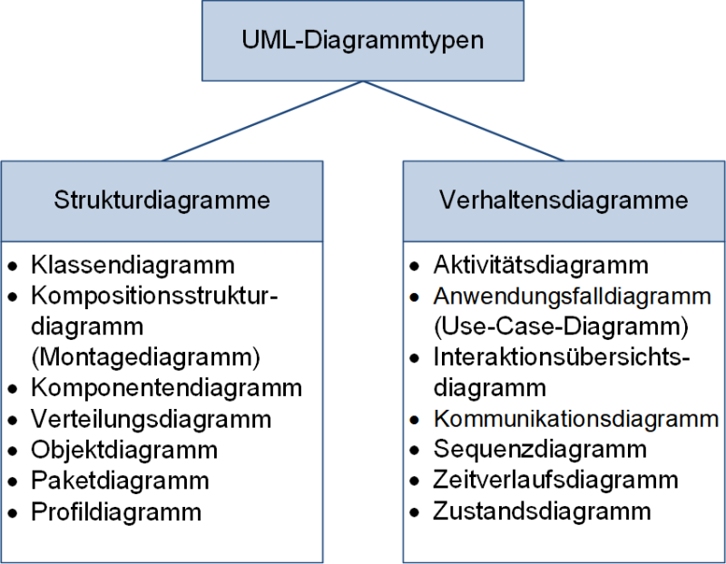 Die UML - Unified Modeling Language