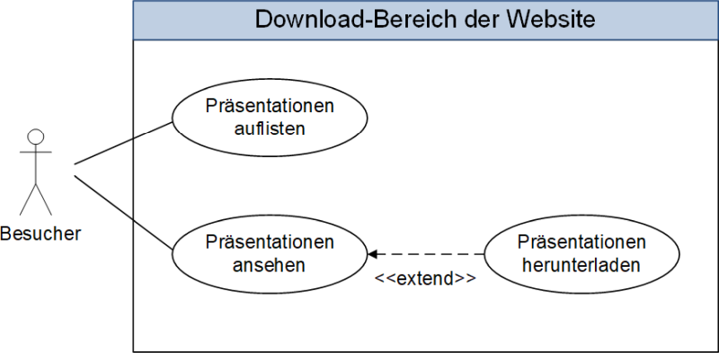 Ein einfaches Beispiel eines Use-Case-Modells, (C) Peterjohann Consulting, 2020-2025