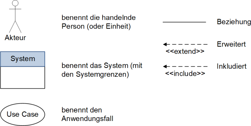 Die Notationselemente für Use-Case-Diagramme, (C) Peterjohann Consulting, 2020-2025