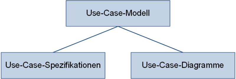 Die Bestandteile eines Use-Case-Modells, (C) Peterjohann Consulting, 2020-2022