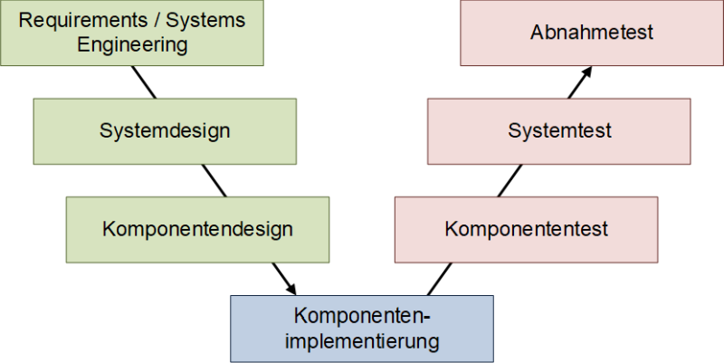 Ein einfaches V-Modell, (C) Peterjohann Consulting, 2020-2022