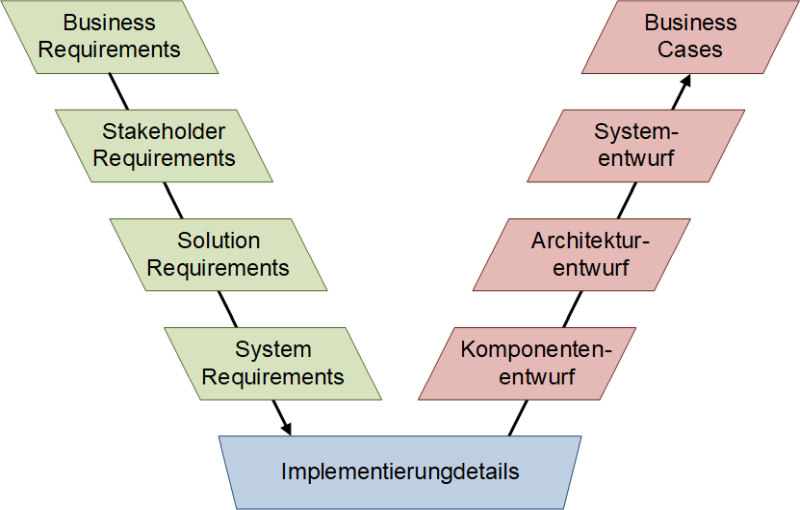 Ein V-Modell für das Requirements Engineering, (C) Peterjohann Consulting, 2021-2023