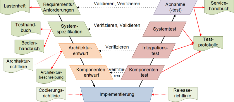 Das V-Modell im Software Engineering mit ergänzenden Dokumenten, (C) Peterjohann Consulting, 2022-2023