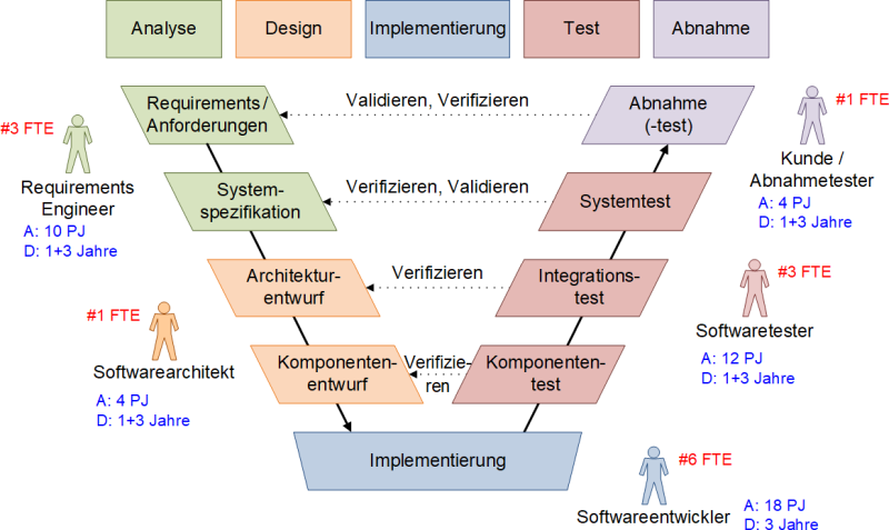 Das V-Modell im Software Engineering mit Tätigkeiten, Rollen und Aufwänden, (C) Peterjohann Consulting, 2022-2023