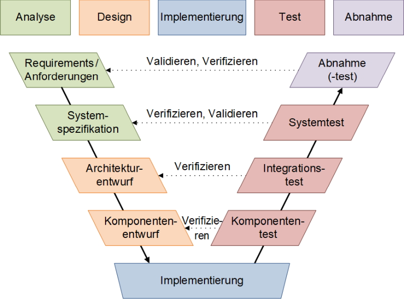 Das V-Modell im Software Engineering mit Zuordnung von Tätigkeiten, (C) Peterjohann Consulting, 2022-2023