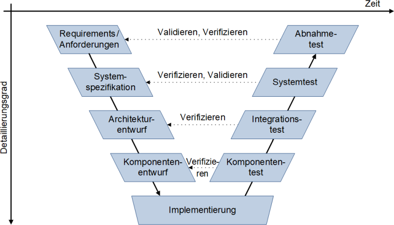 Das V-Modell im Software Engineering, (C) Peterjohann Consulting, 2020-2022