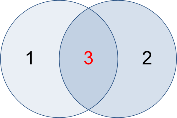 Das Venn-Diagramm (Minimalform), (C) Peterjohann Consulting, 2021-2022