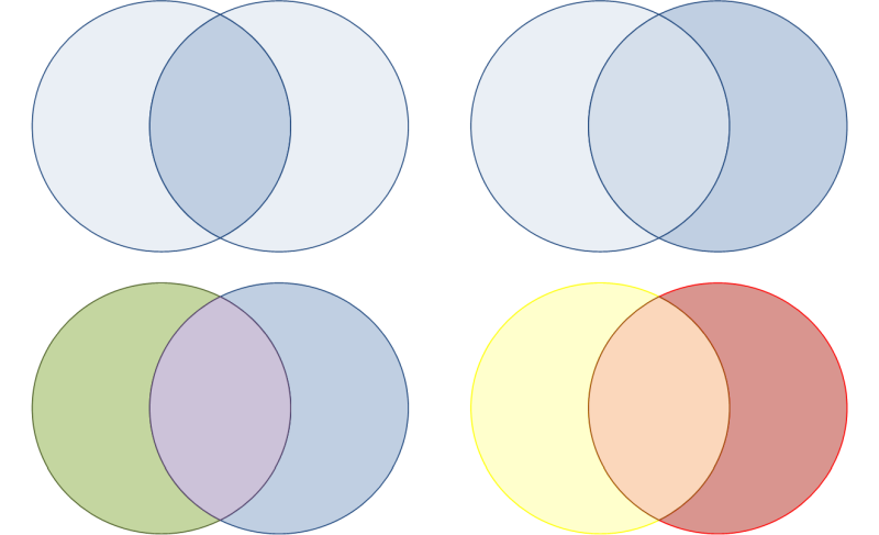 Das Venn-Diagramm mit Farbvarianten, (C) Peterjohann Consulting, 2021-2023