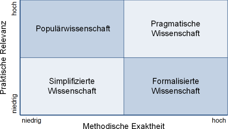 Wissenschaft: Methodische Exaktheit vs. Praktische Relevanz, (C) Peterjohann Consulting, 2024-2025