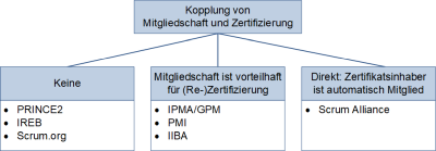 Kopplung von Mitgliedschaft und Zertifizierung, (C) Peterjohann Consulting, 2016-2023