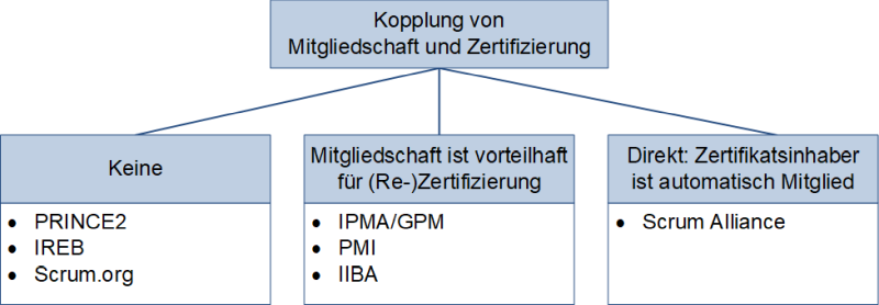 Kopplung von Mitgliedschaft und Zertifizierung, (C) Peterjohann Consulting, 2016-2025