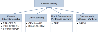 Rezertifizierungsvarianten, (C) Peterjohann Consulting, 2016-2023