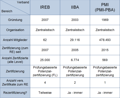 RE-Fachverbände in der Übersicht, (C) Peterjohann Consulting, 2016-2023