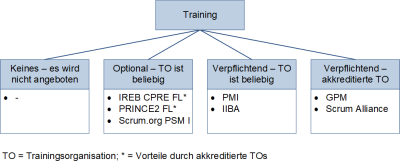 Trainings zur Zertifizierung, (C) Peterjohann Consulting, 2016-2023