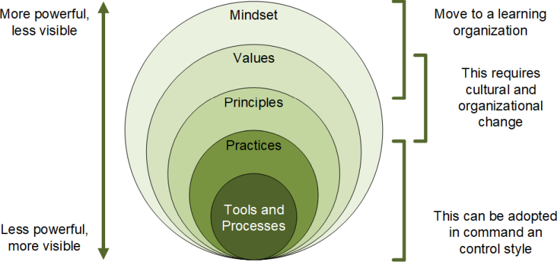 Die Agile Onion nach Simon Powers, (C) Peterjohann Consulting, 2018-2025