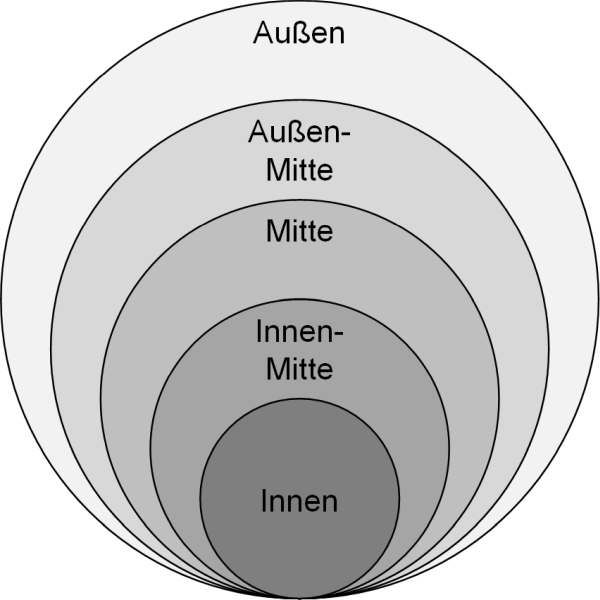 Die Zwiebeldarstellung mit fünf Stufen, (C) Peterjohann Consulting, 2018-2024