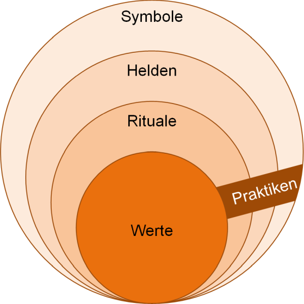 Die Kulturzwiebel nach Hofstede, (C) Peterjohann Consulting, 2018-2025
