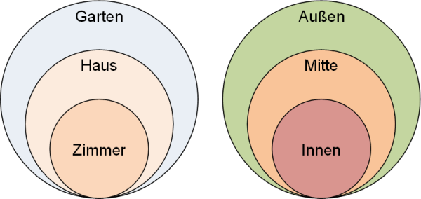 Die Zwiebeldarstellung mit Farbvarianten, (C) Peterjohann Consulting, 2018-2025