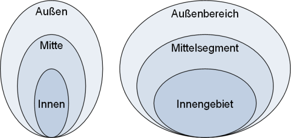 Die Zwiebeldarstellung mit Formvarianten, (C) Peterjohann Consulting, 2018-2024