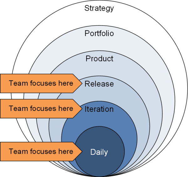 Die Planning Onion nach Mike Cohn, (C) Peterjohann Consulting, 2018-2024