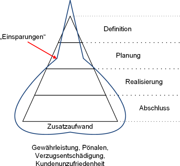 Die Projektzwiebel nach Hemmrich, (C) Peterjohann Consulting, 2018-2024