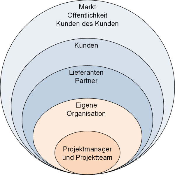 Zwiebelgrafik zur Darstellung des Stakeholderumfelds, (C) Peterjohann Consulting, 2018-2025